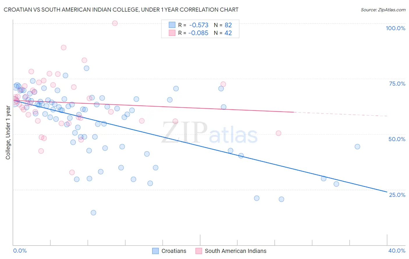 Croatian vs South American Indian College, Under 1 year