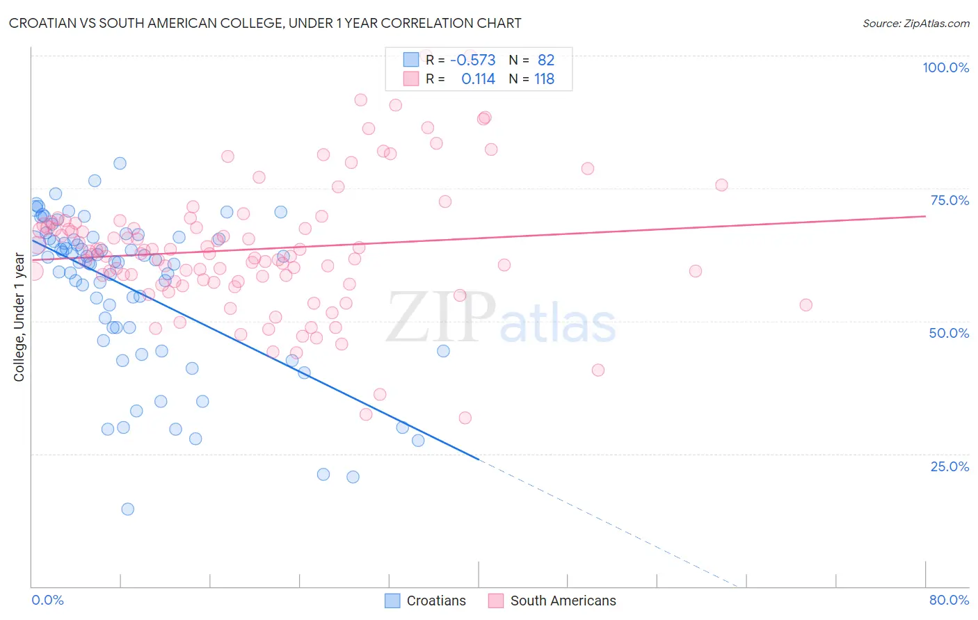 Croatian vs South American College, Under 1 year
