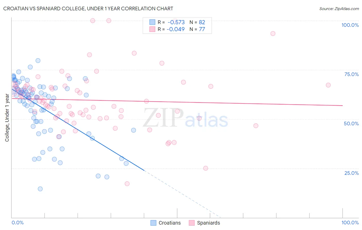 Croatian vs Spaniard College, Under 1 year
