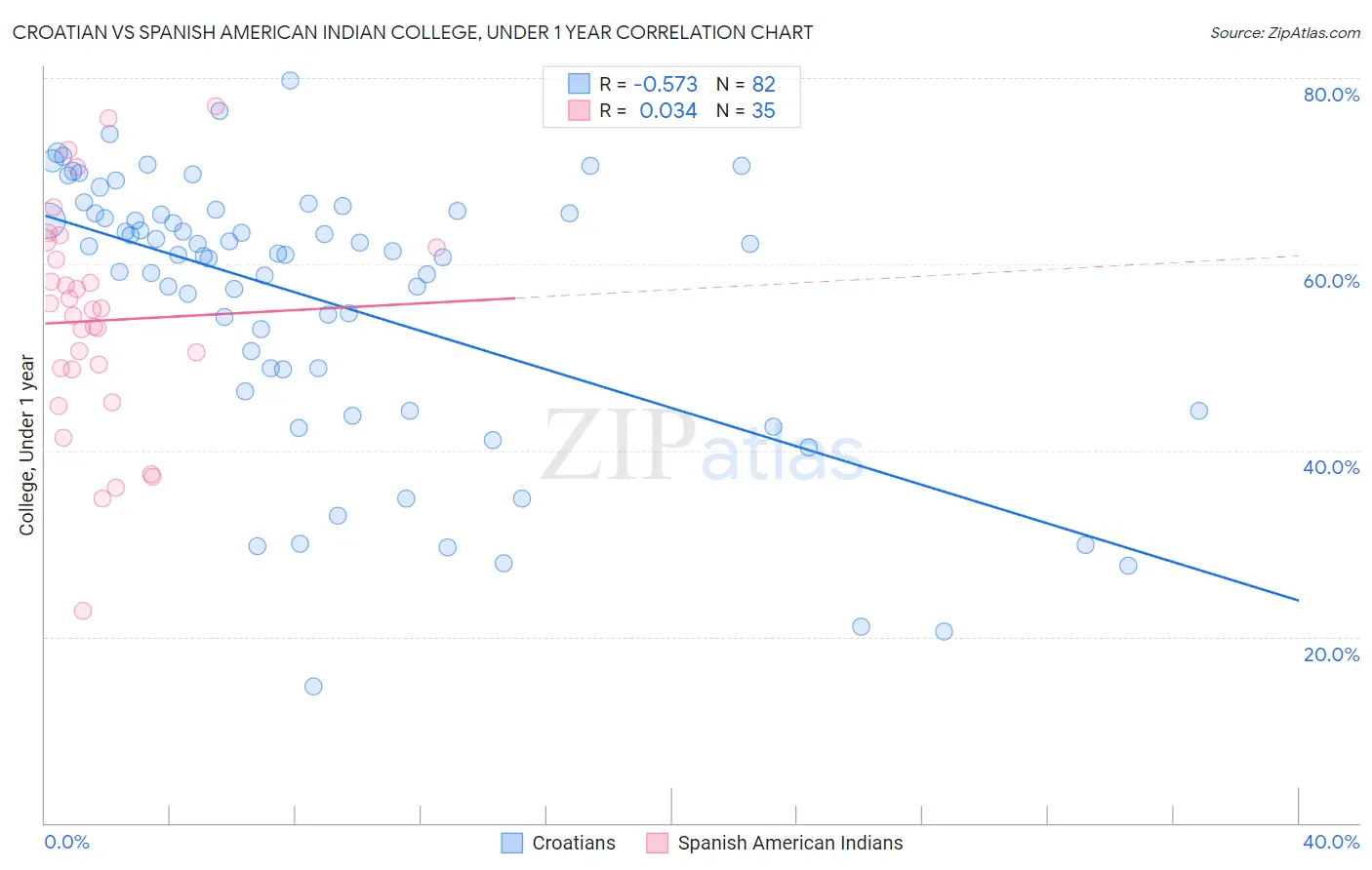 Croatian vs Spanish American Indian College, Under 1 year