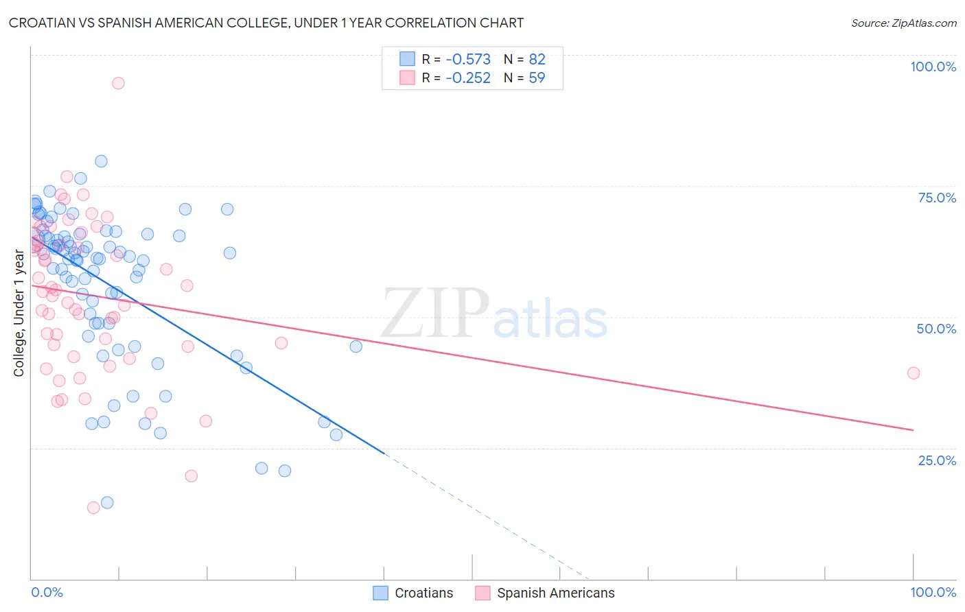 Croatian vs Spanish American College, Under 1 year