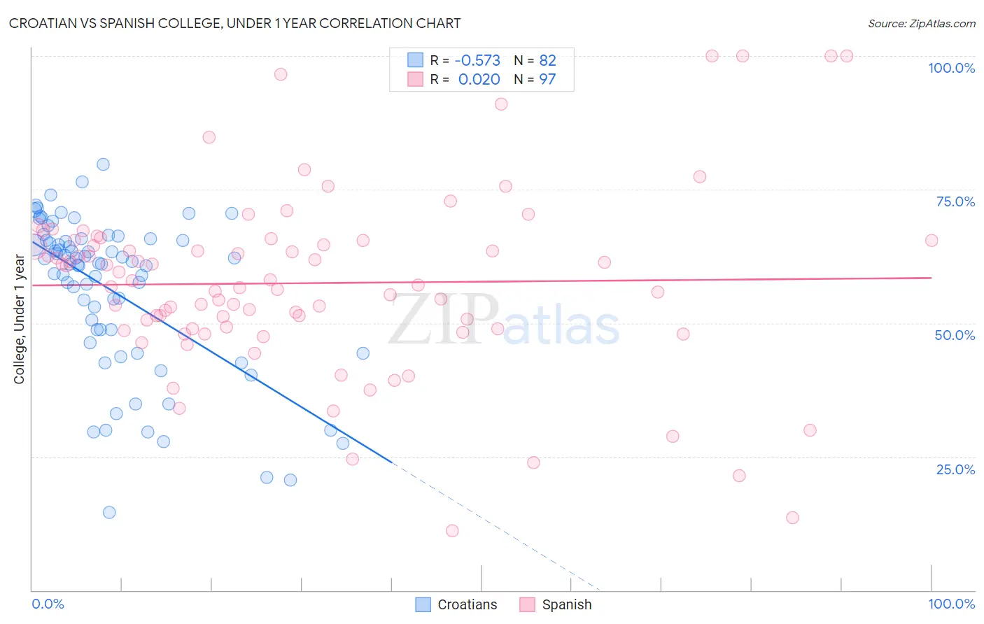 Croatian vs Spanish College, Under 1 year