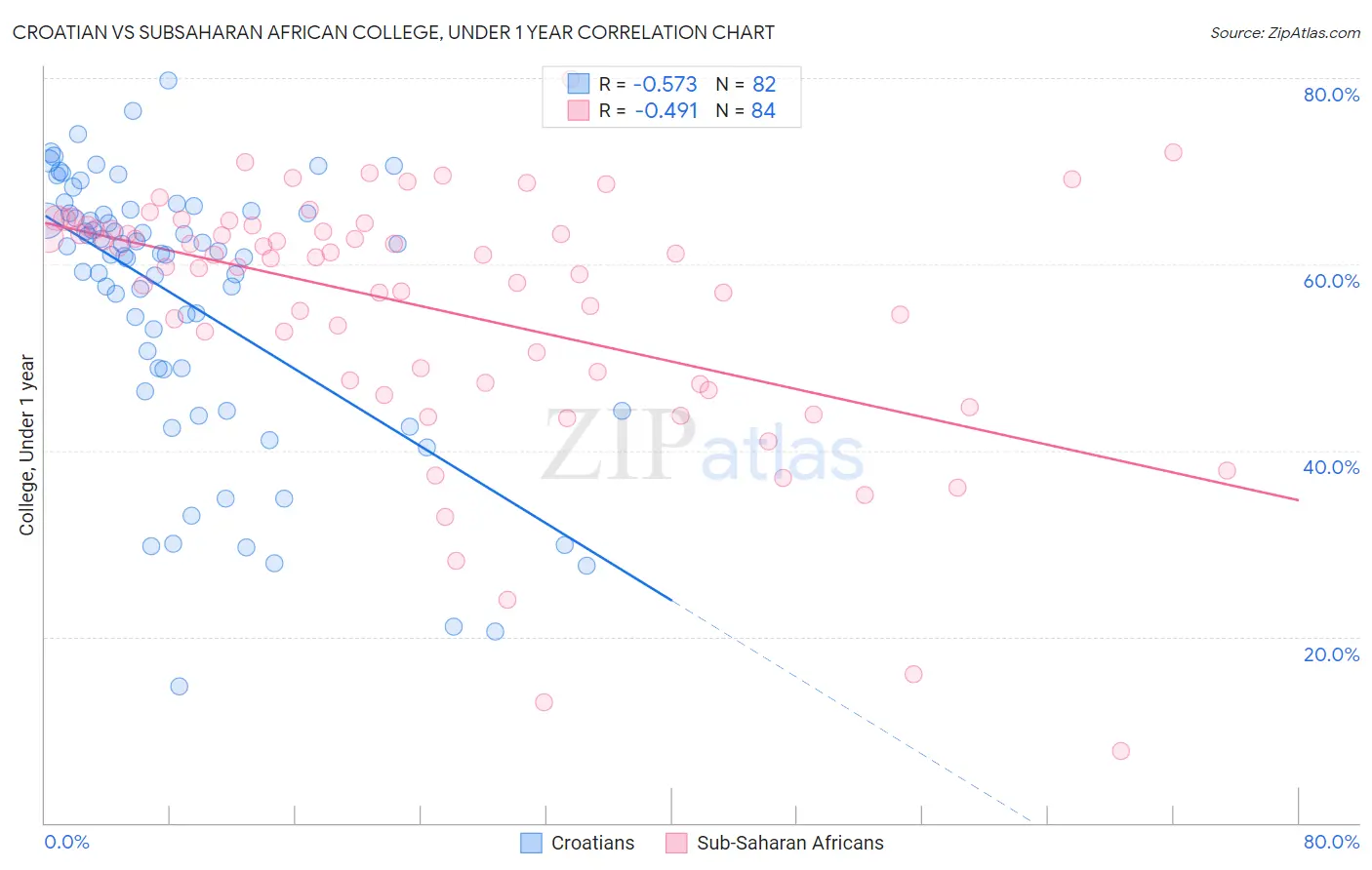 Croatian vs Subsaharan African College, Under 1 year