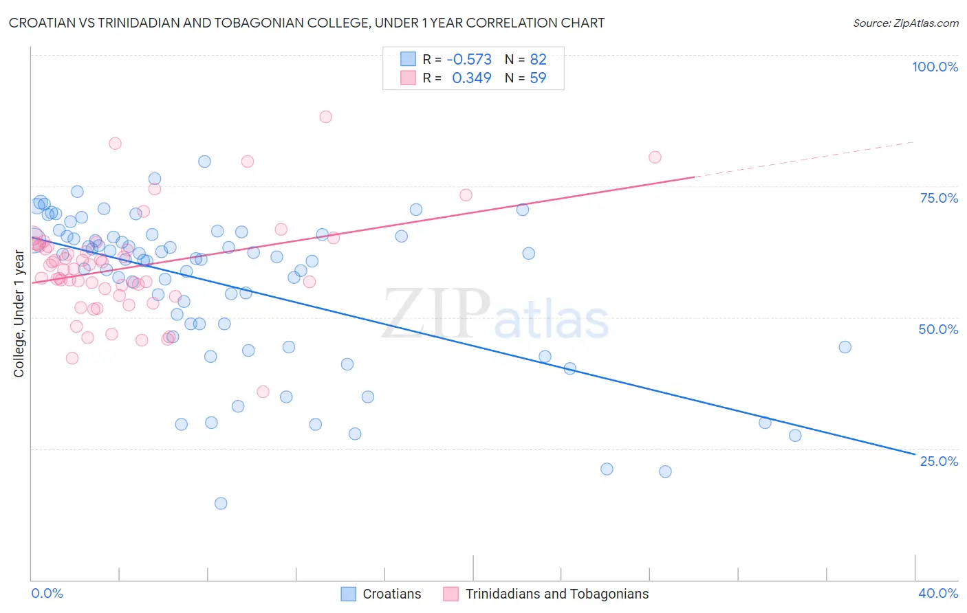Croatian vs Trinidadian and Tobagonian College, Under 1 year
