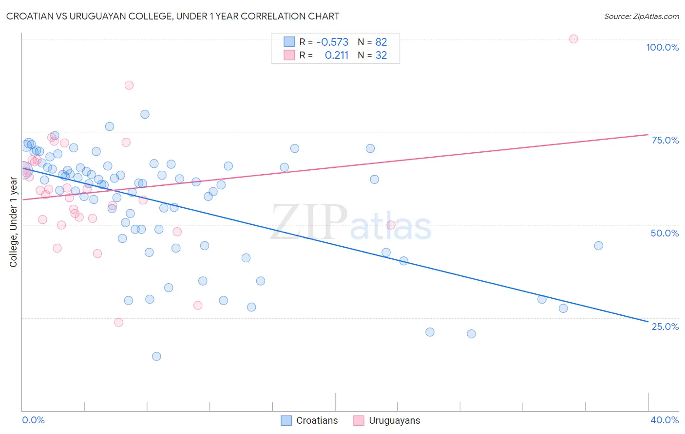Croatian vs Uruguayan College, Under 1 year