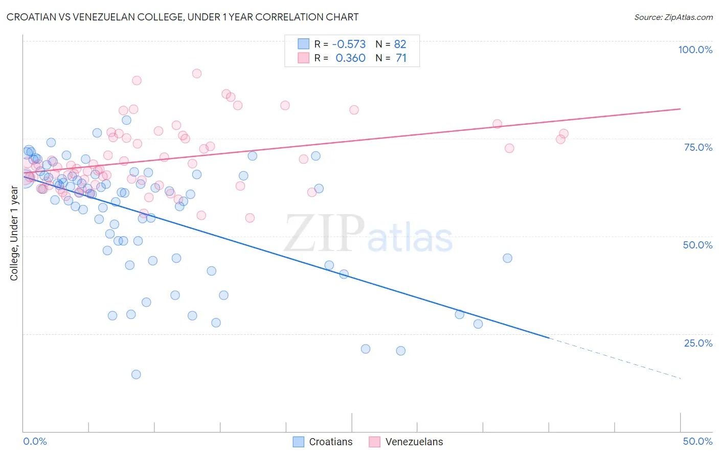 Croatian vs Venezuelan College, Under 1 year