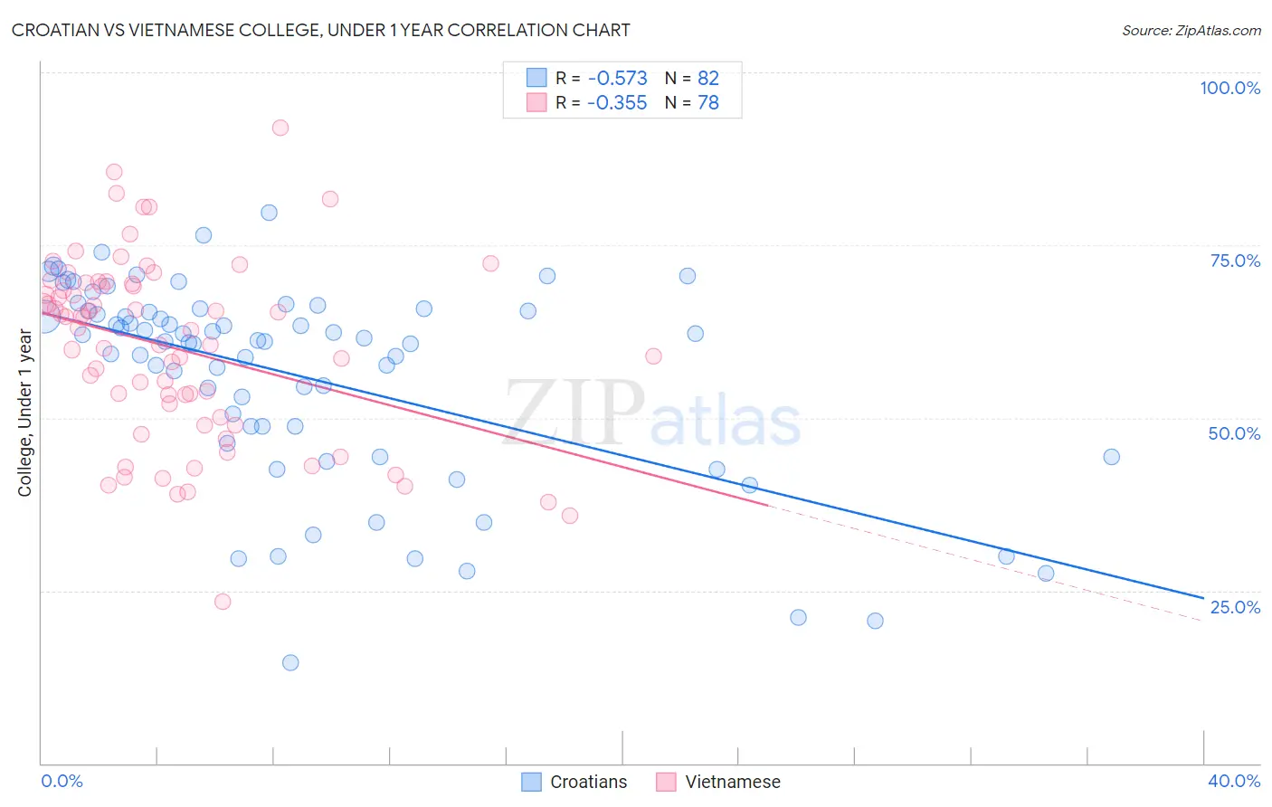 Croatian vs Vietnamese College, Under 1 year