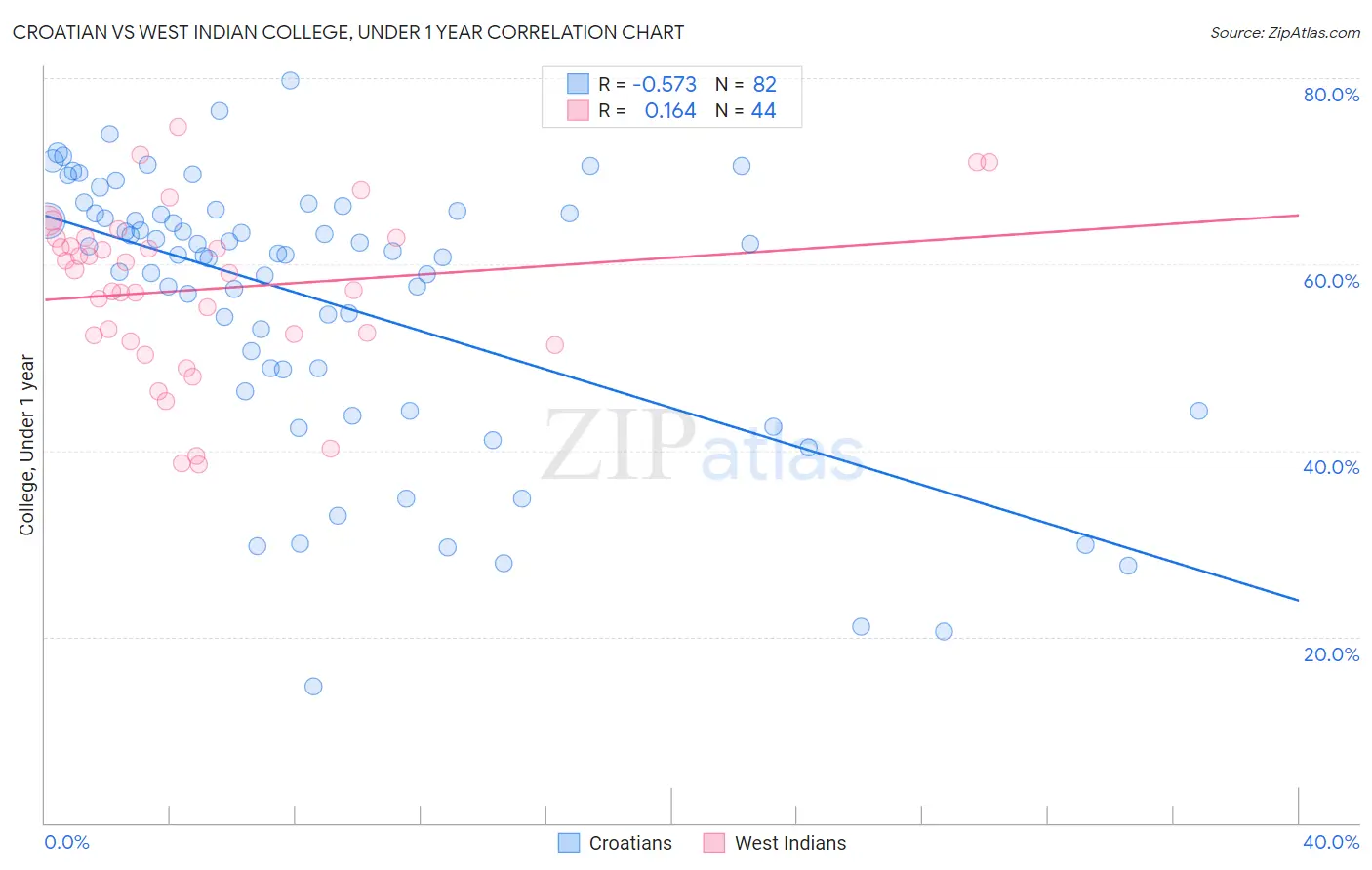 Croatian vs West Indian College, Under 1 year