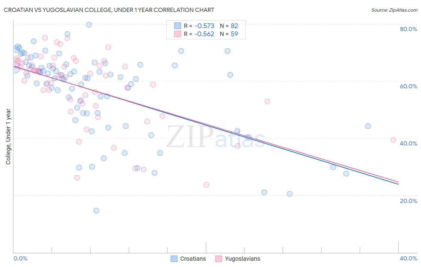 Croatian vs Yugoslavian College, Under 1 year