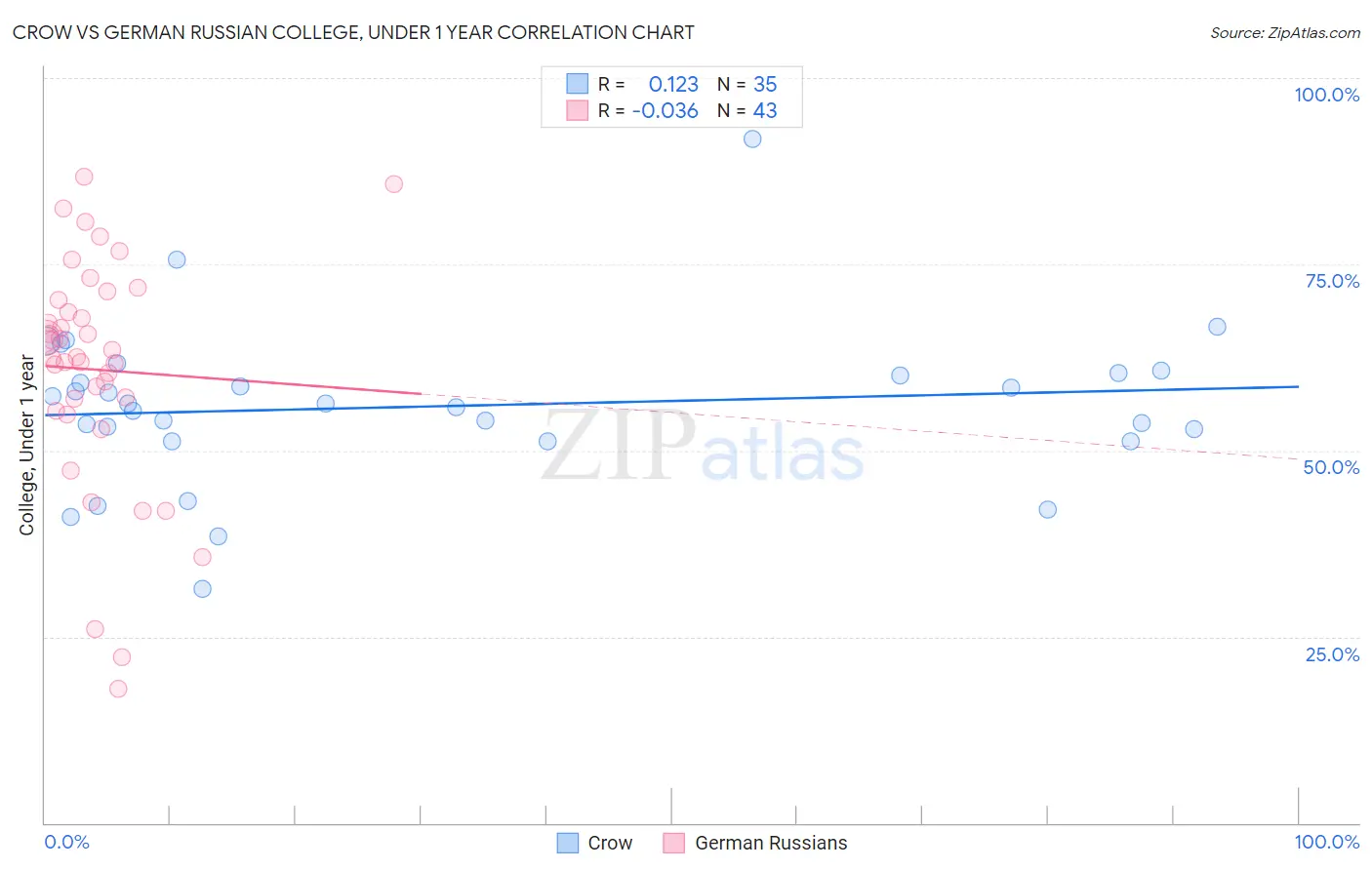 Crow vs German Russian College, Under 1 year
