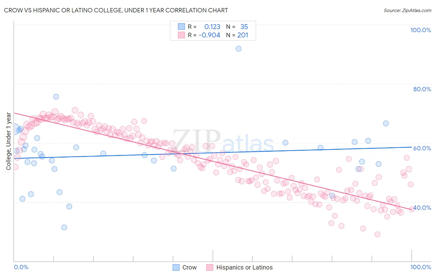 Crow vs Hispanic or Latino College, Under 1 year