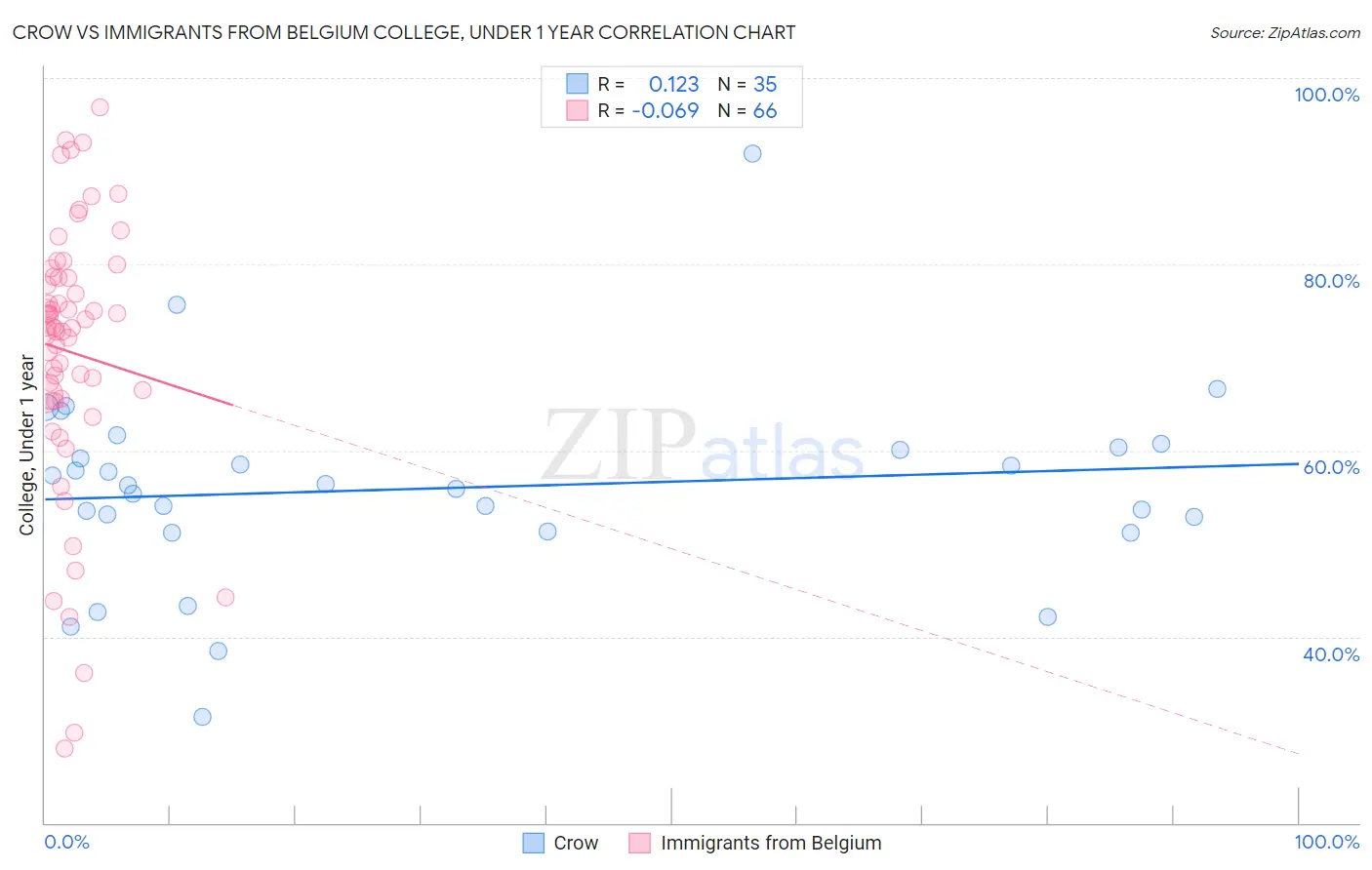 Crow vs Immigrants from Belgium College, Under 1 year