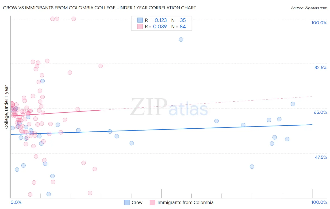 Crow vs Immigrants from Colombia College, Under 1 year