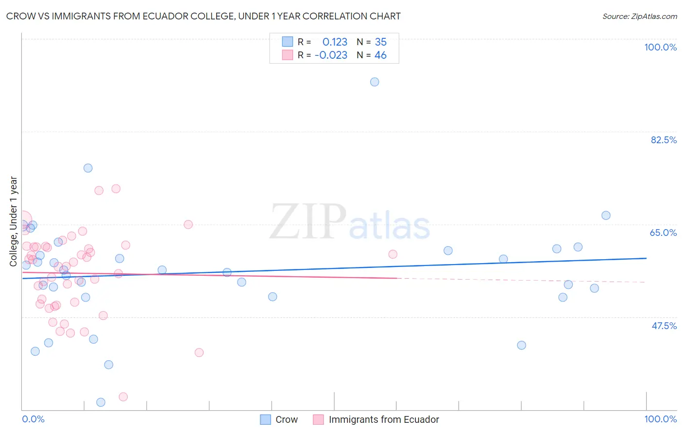 Crow vs Immigrants from Ecuador College, Under 1 year