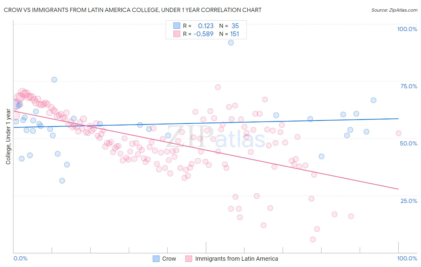 Crow vs Immigrants from Latin America College, Under 1 year