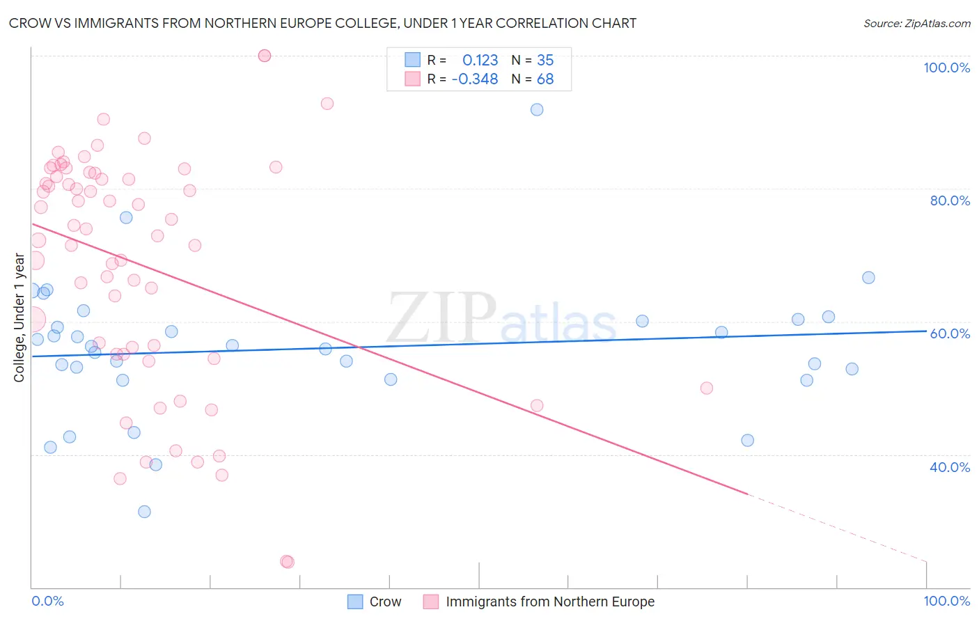 Crow vs Immigrants from Northern Europe College, Under 1 year