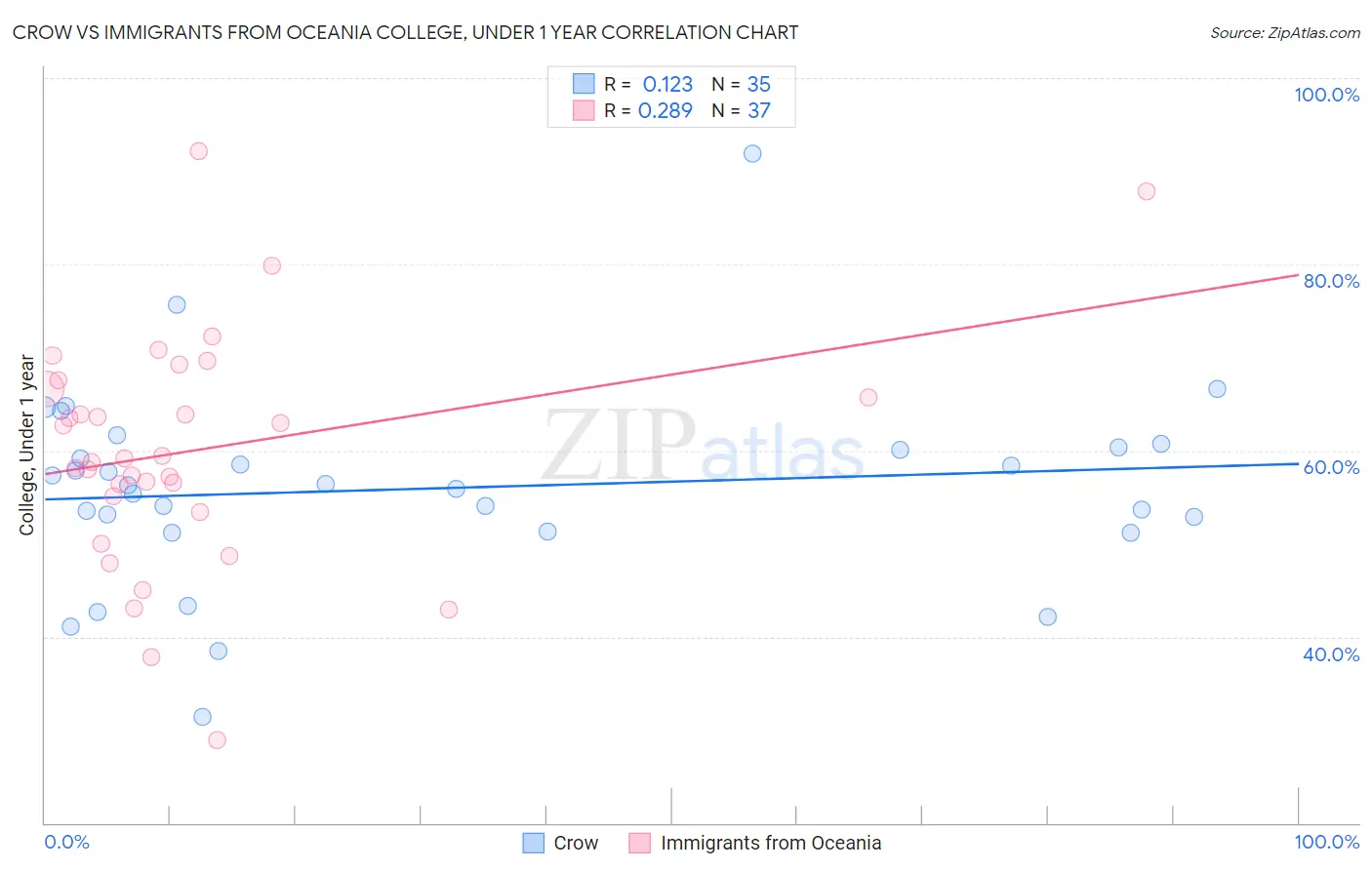 Crow vs Immigrants from Oceania College, Under 1 year