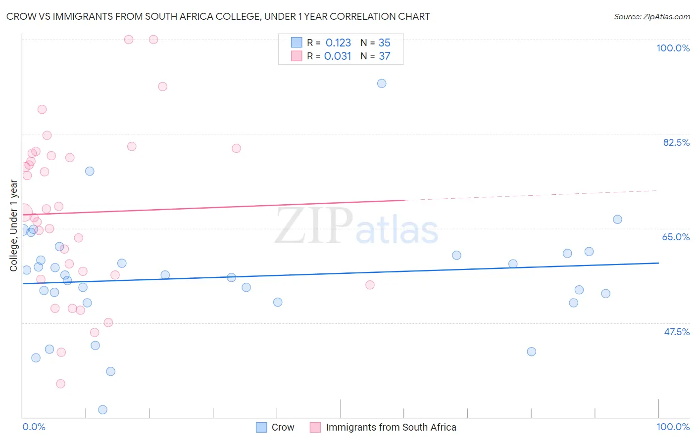 Crow vs Immigrants from South Africa College, Under 1 year