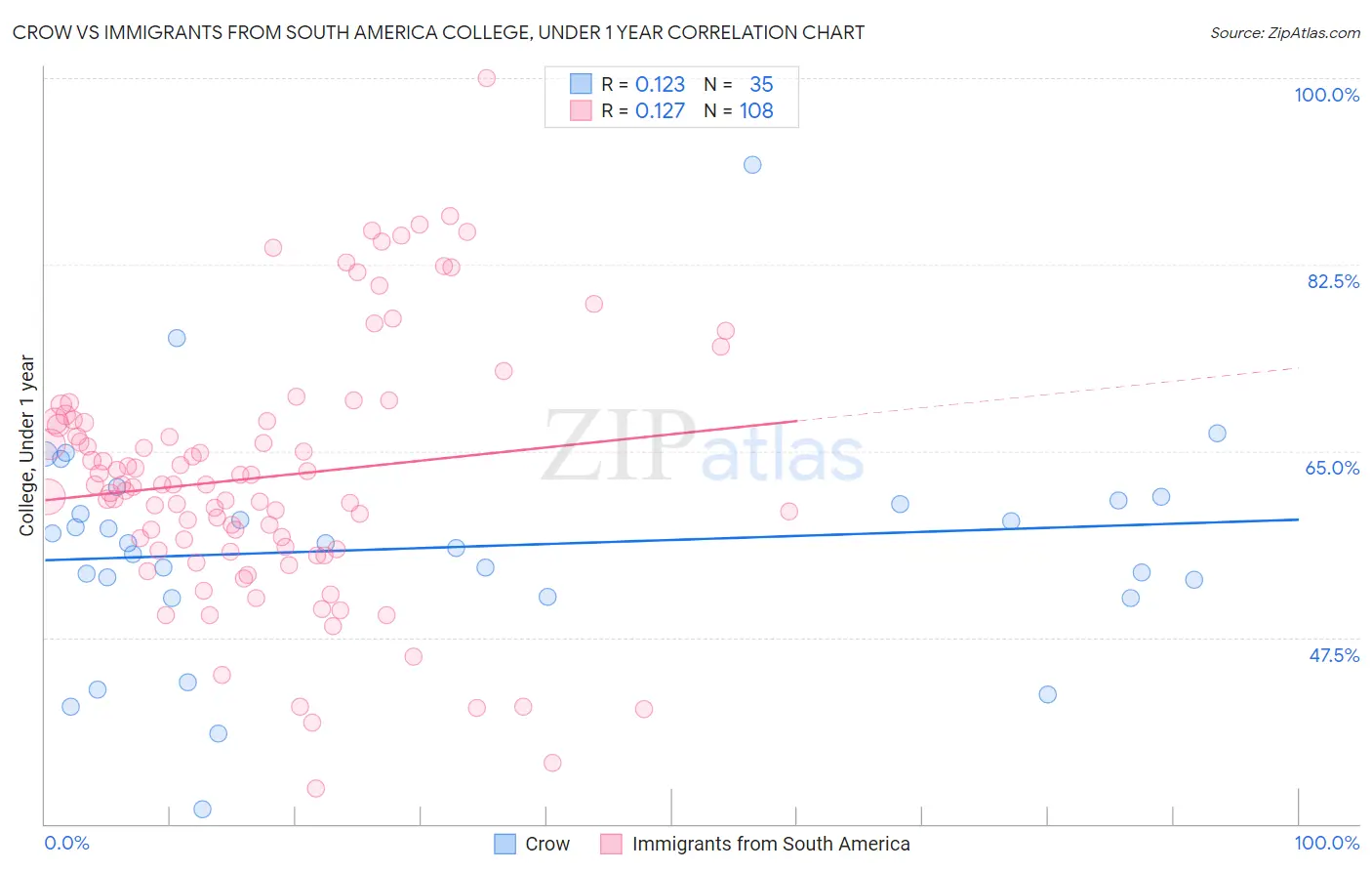 Crow vs Immigrants from South America College, Under 1 year