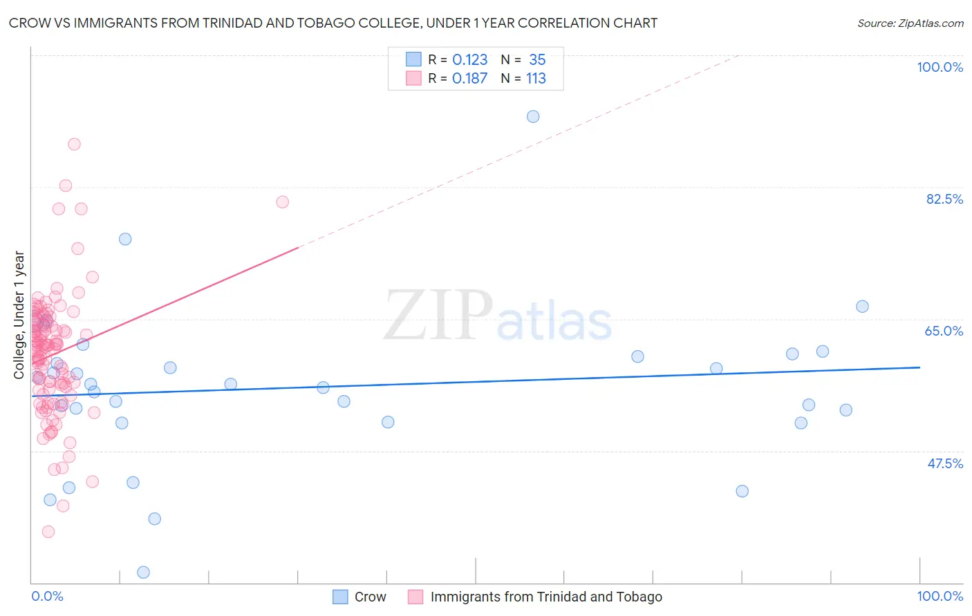 Crow vs Immigrants from Trinidad and Tobago College, Under 1 year