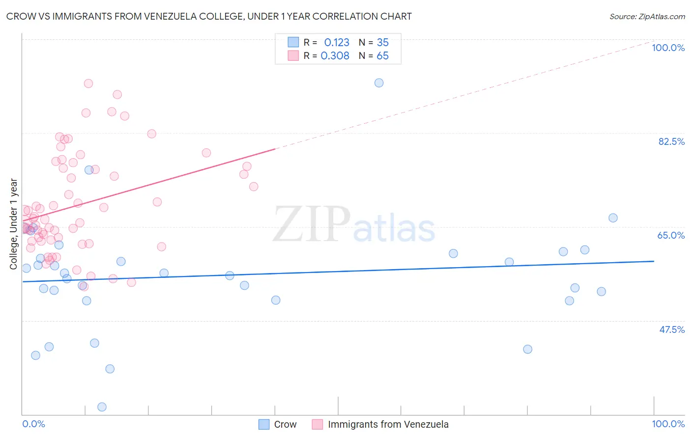 Crow vs Immigrants from Venezuela College, Under 1 year
