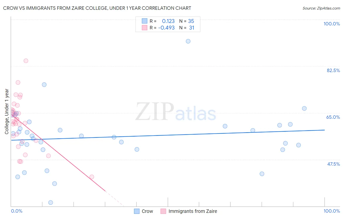 Crow vs Immigrants from Zaire College, Under 1 year