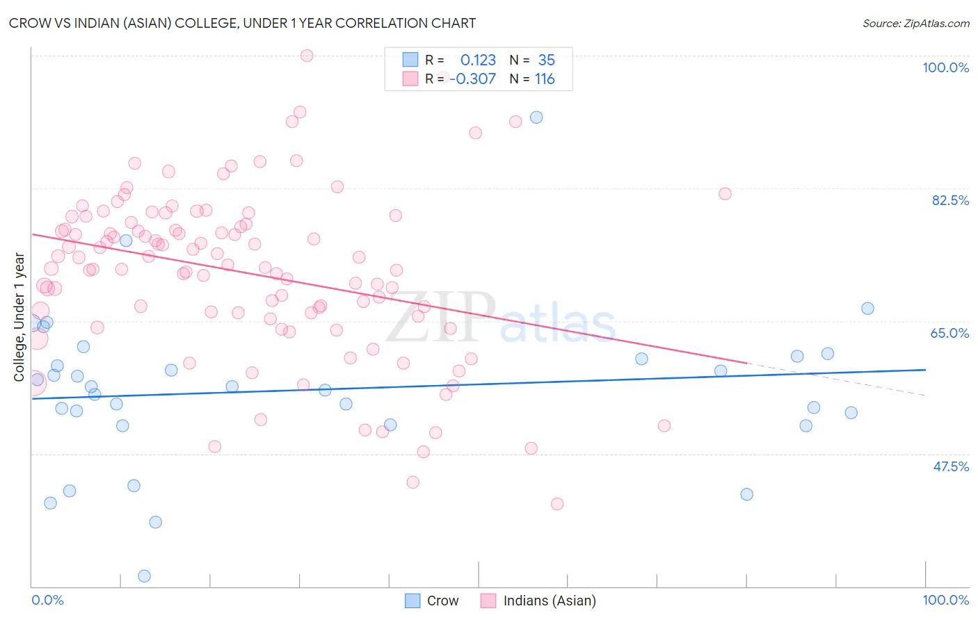 Crow vs Indian (Asian) College, Under 1 year