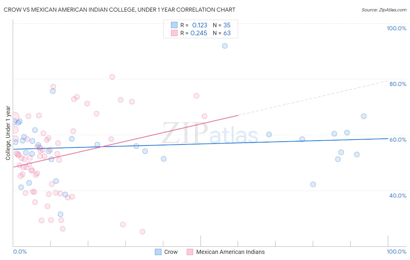 Crow vs Mexican American Indian College, Under 1 year