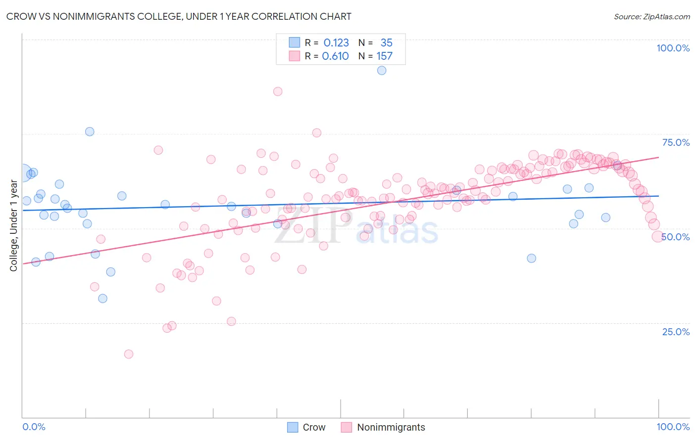 Crow vs Nonimmigrants College, Under 1 year