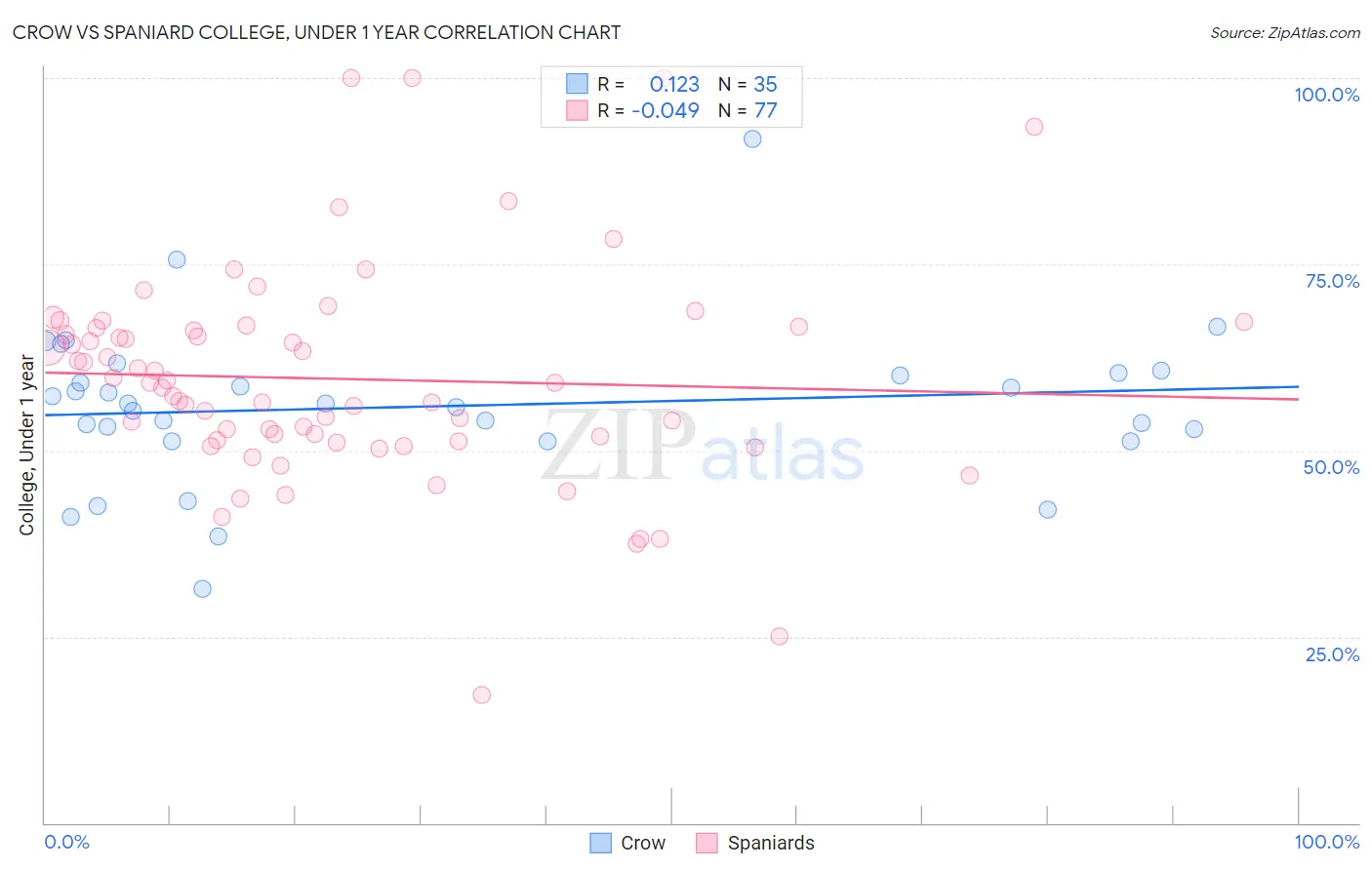 Crow vs Spaniard College, Under 1 year