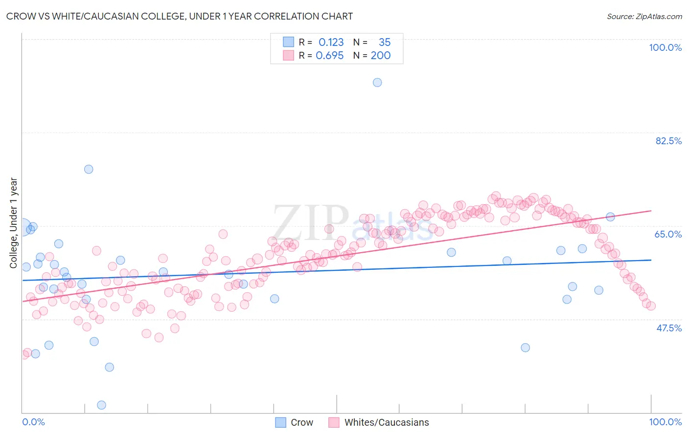 Crow vs White/Caucasian College, Under 1 year