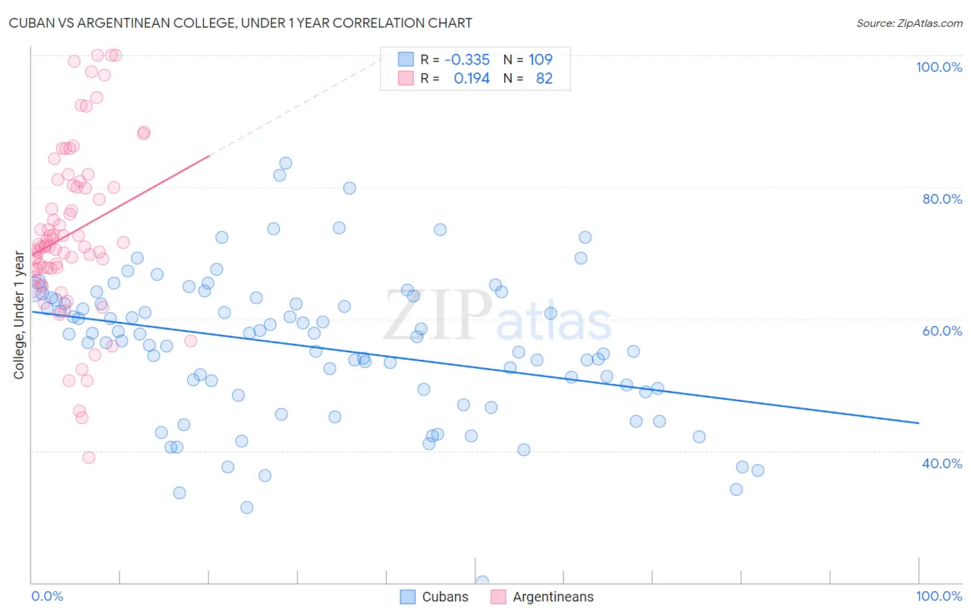 Cuban vs Argentinean College, Under 1 year