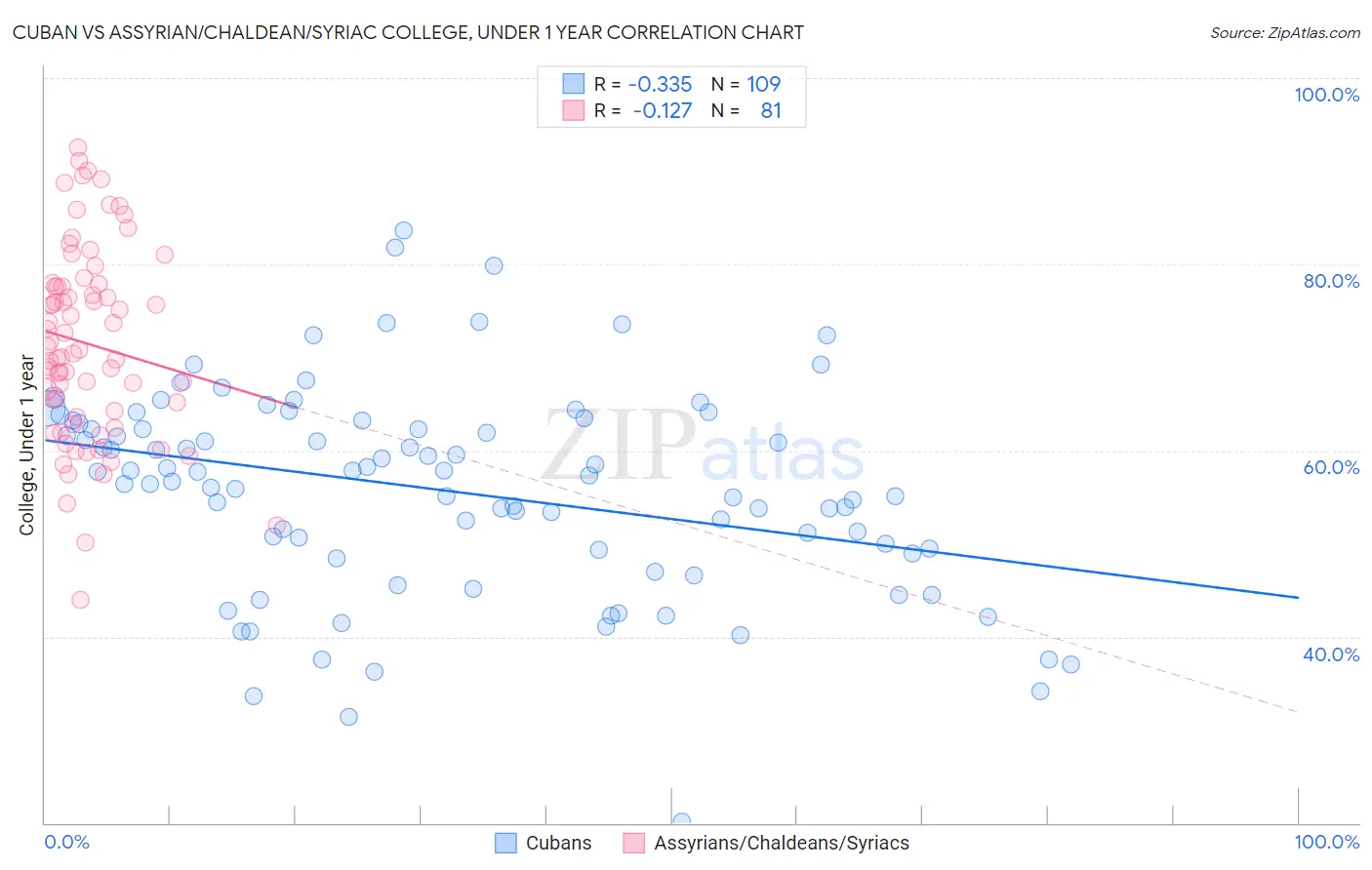 Cuban vs Assyrian/Chaldean/Syriac College, Under 1 year