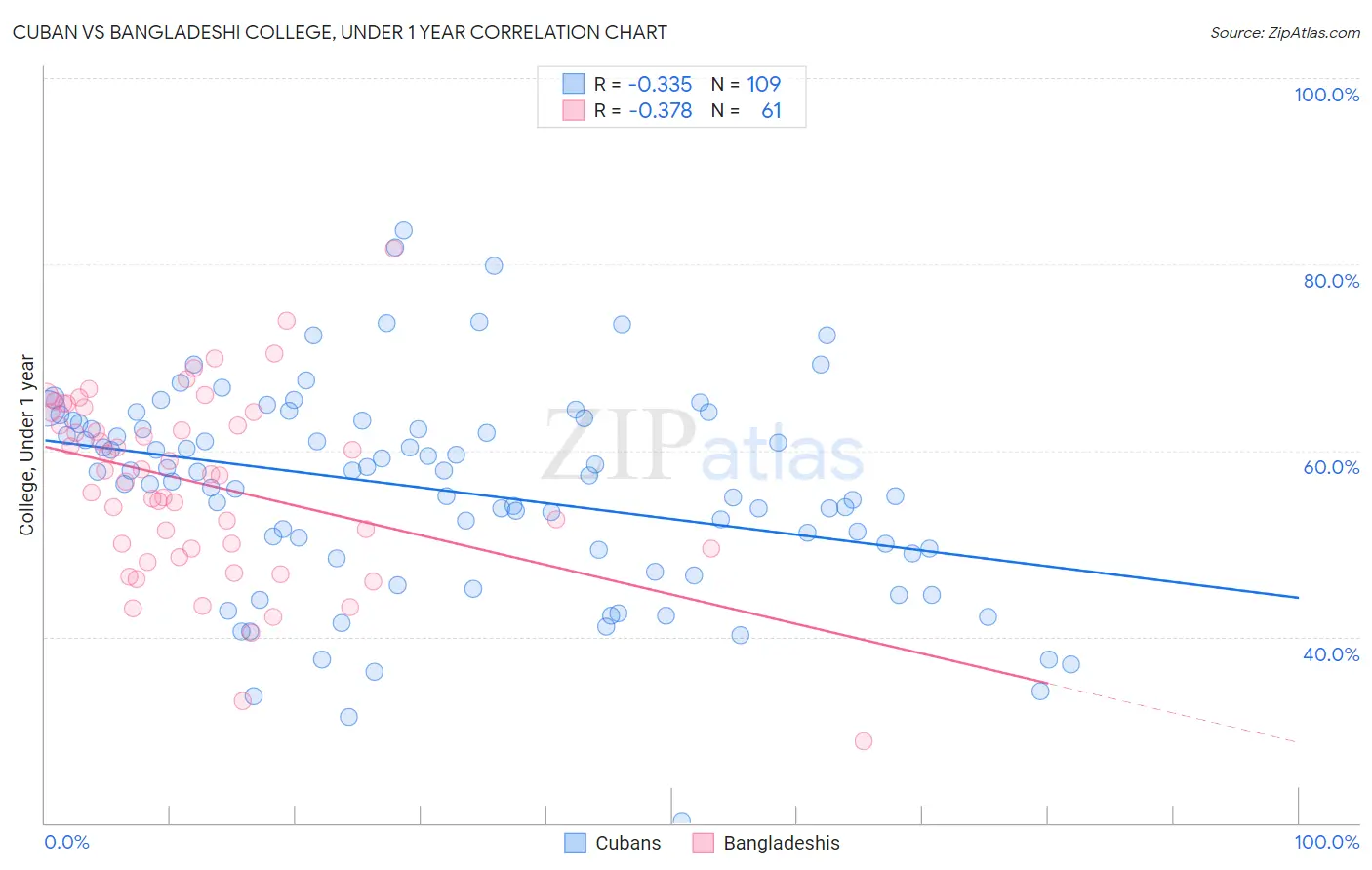 Cuban vs Bangladeshi College, Under 1 year