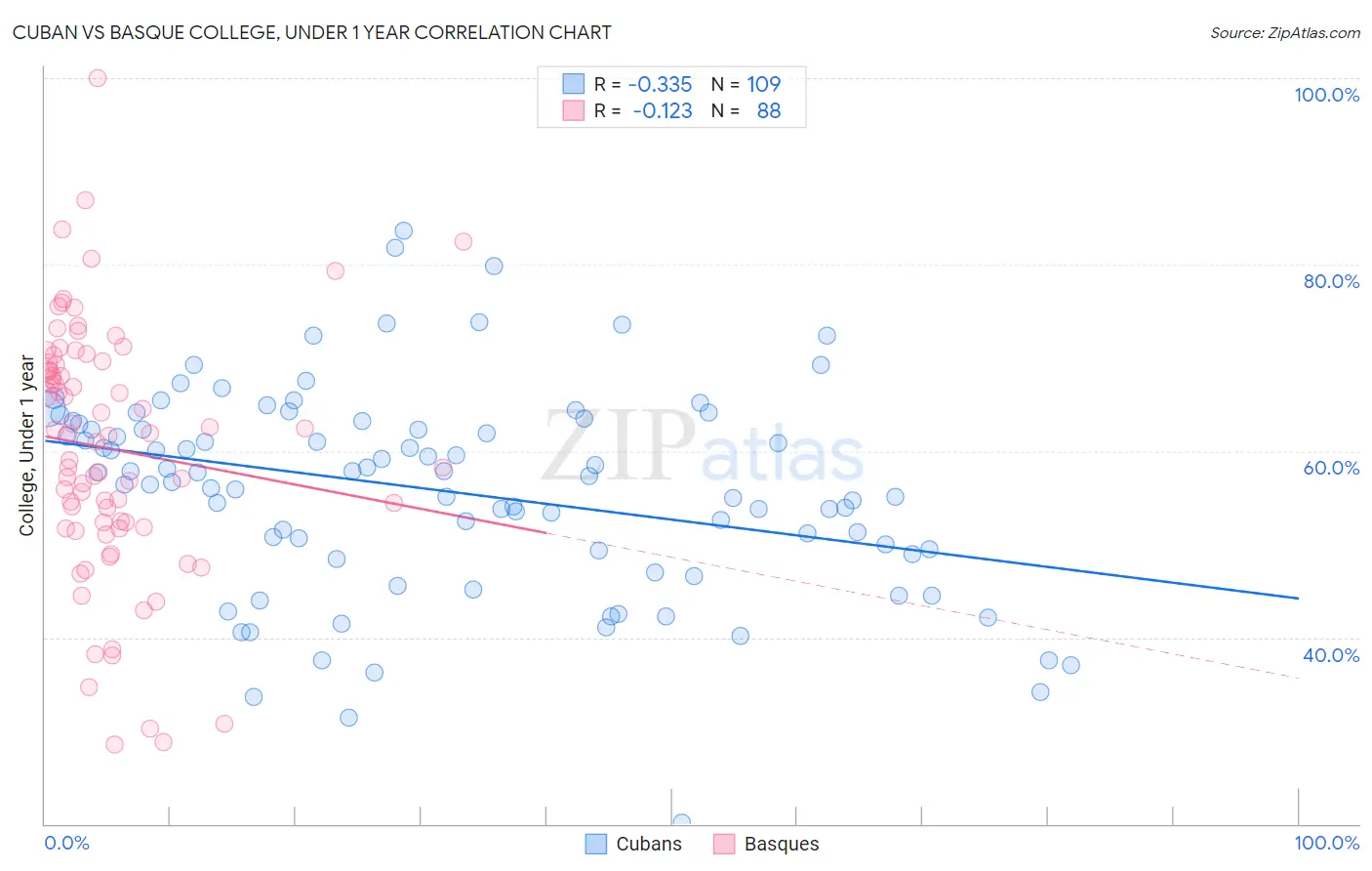 Cuban vs Basque College, Under 1 year