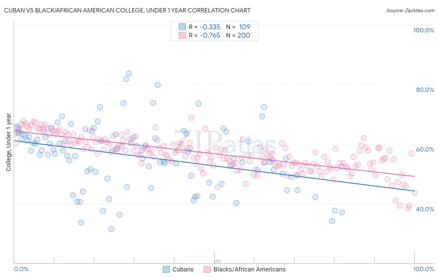 Cuban vs Black/African American College, Under 1 year