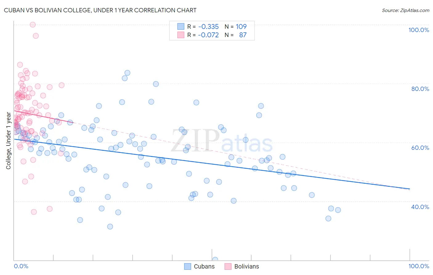 Cuban vs Bolivian College, Under 1 year