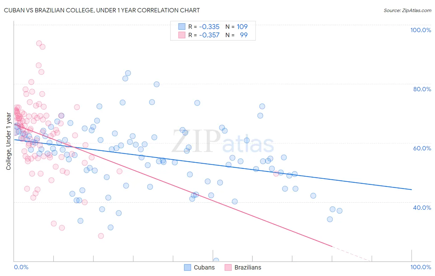 Cuban vs Brazilian College, Under 1 year