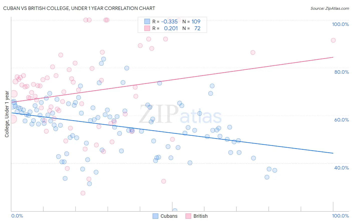 Cuban vs British College, Under 1 year
