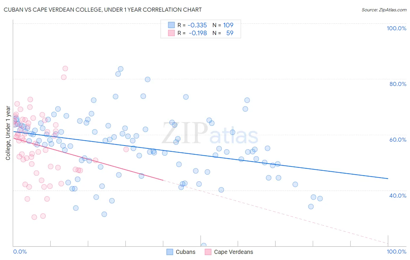 Cuban vs Cape Verdean College, Under 1 year