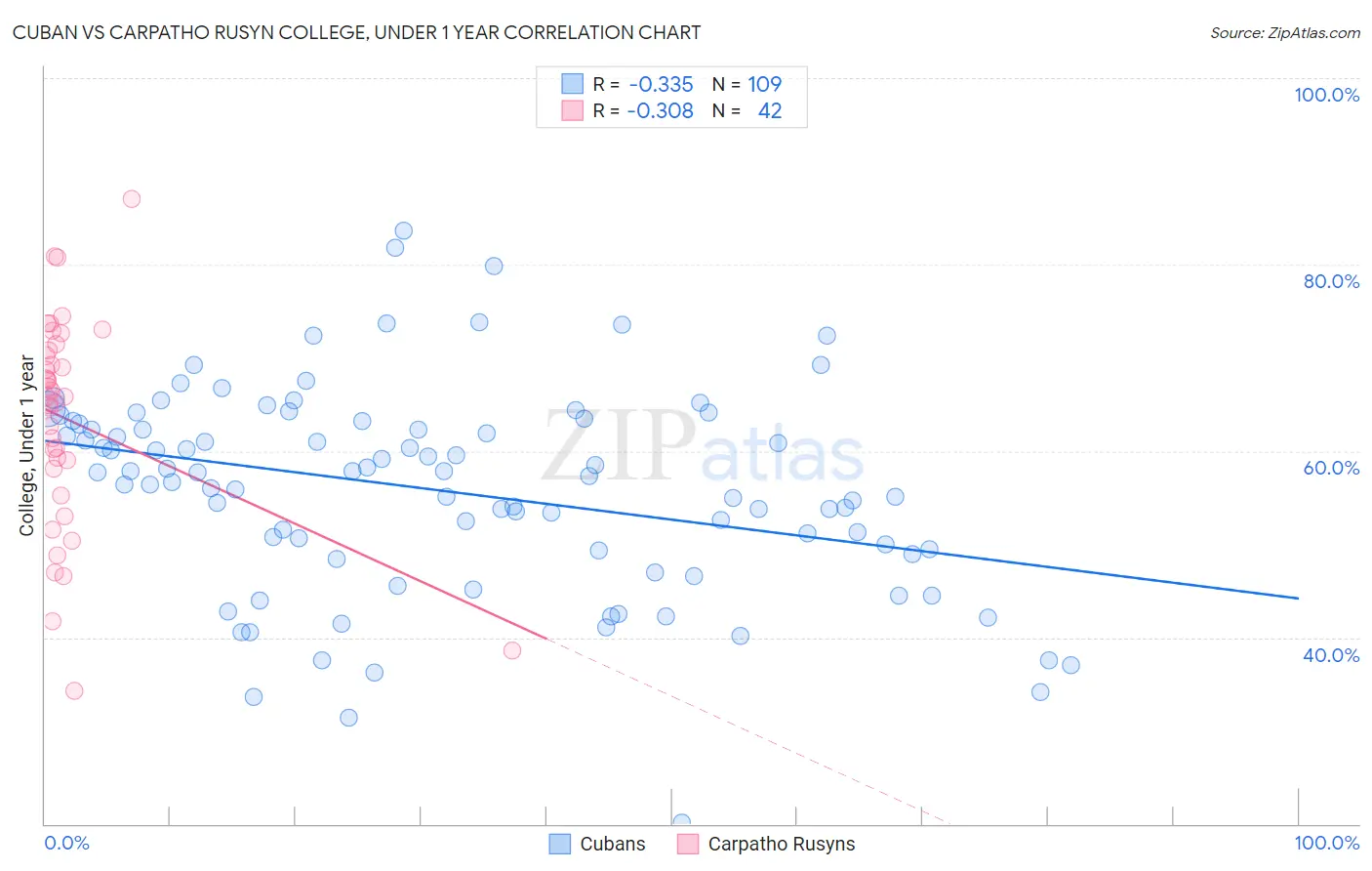 Cuban vs Carpatho Rusyn College, Under 1 year