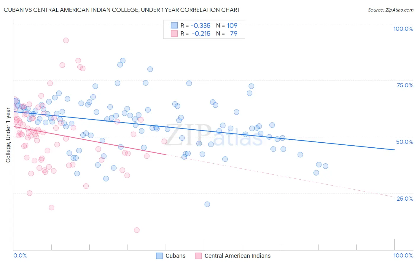 Cuban vs Central American Indian College, Under 1 year