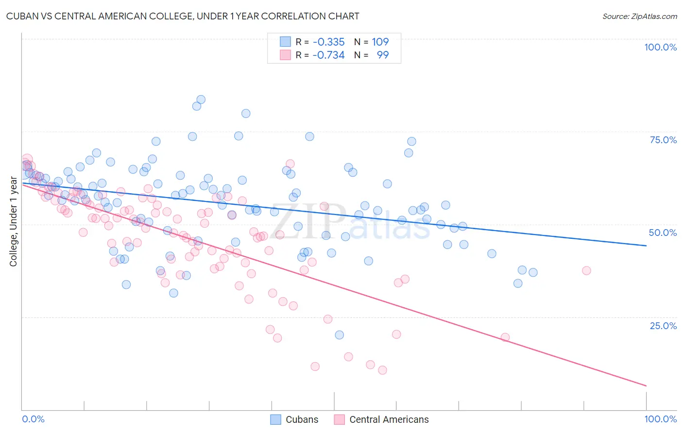 Cuban vs Central American College, Under 1 year