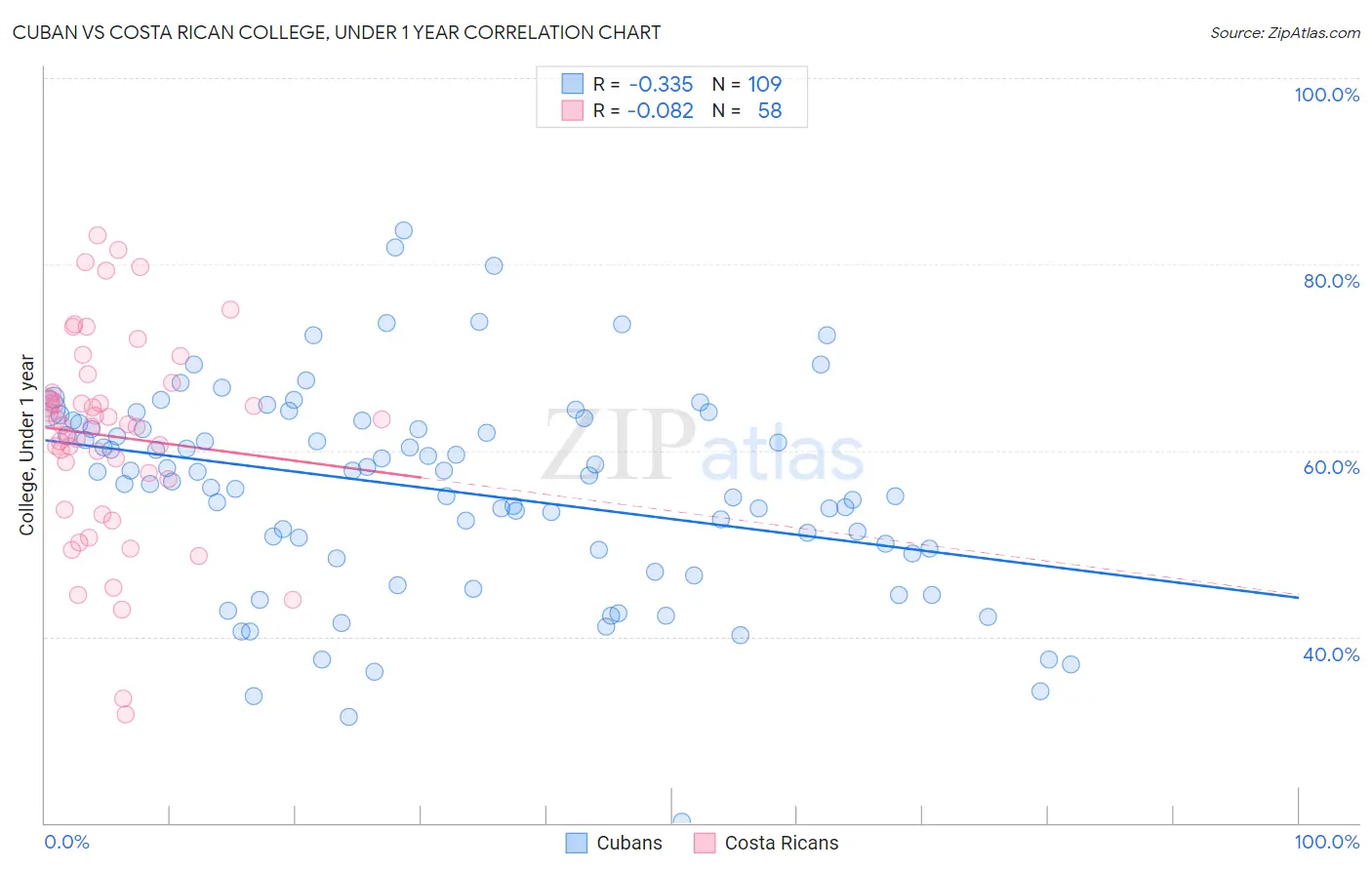 Cuban vs Costa Rican College, Under 1 year