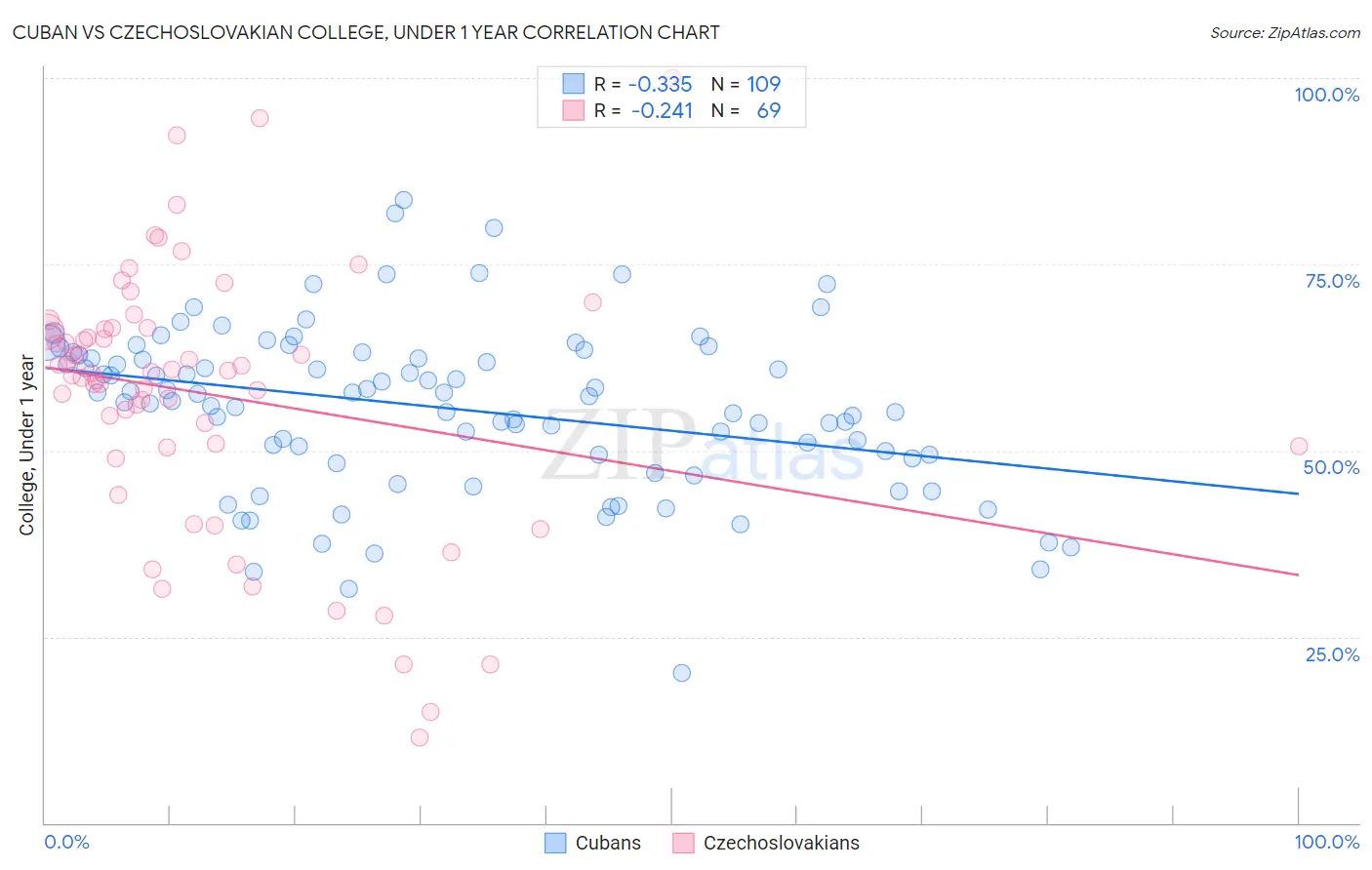 Cuban vs Czechoslovakian College, Under 1 year