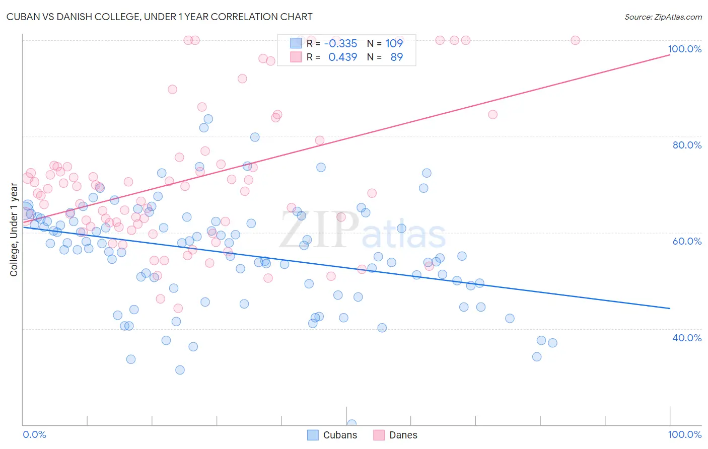 Cuban vs Danish College, Under 1 year