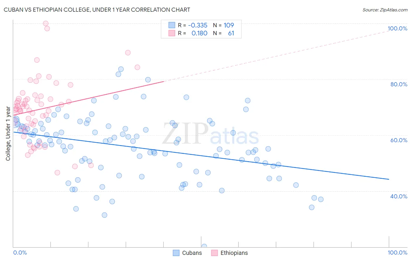 Cuban vs Ethiopian College, Under 1 year