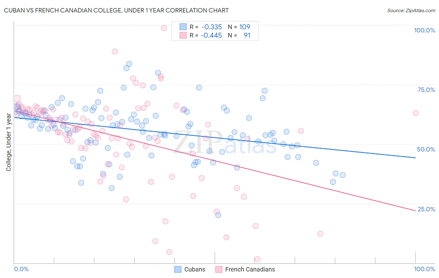 Cuban vs French Canadian College, Under 1 year