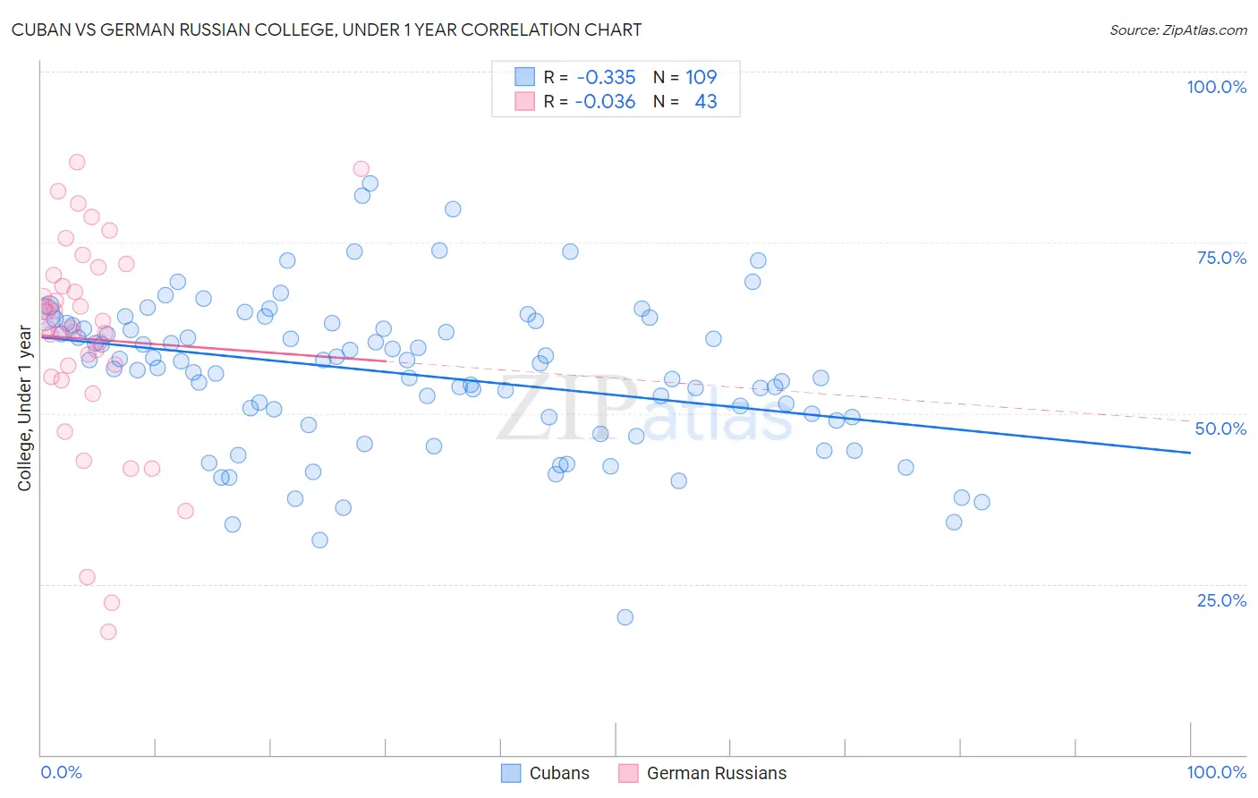 Cuban vs German Russian College, Under 1 year