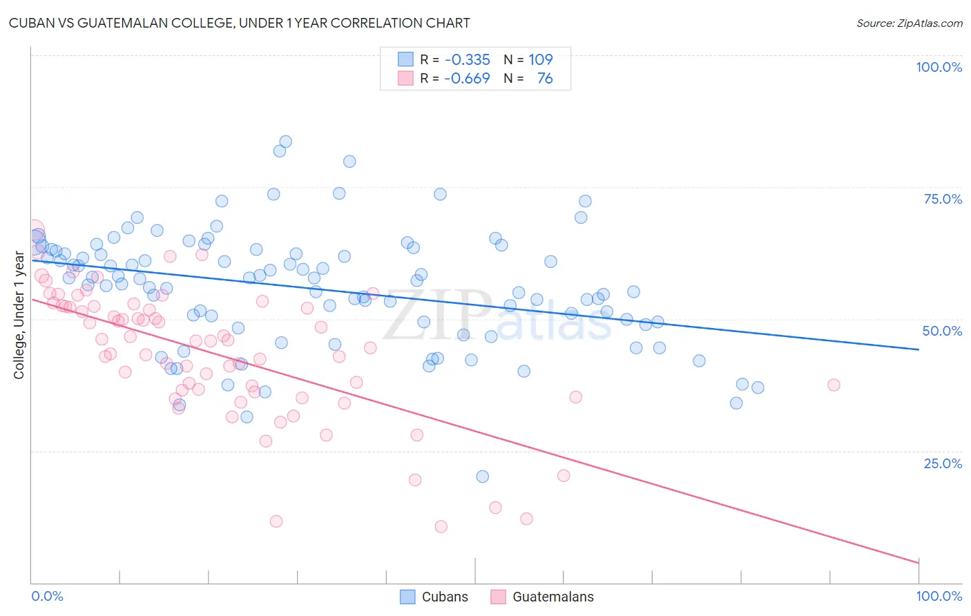 Cuban vs Guatemalan College, Under 1 year